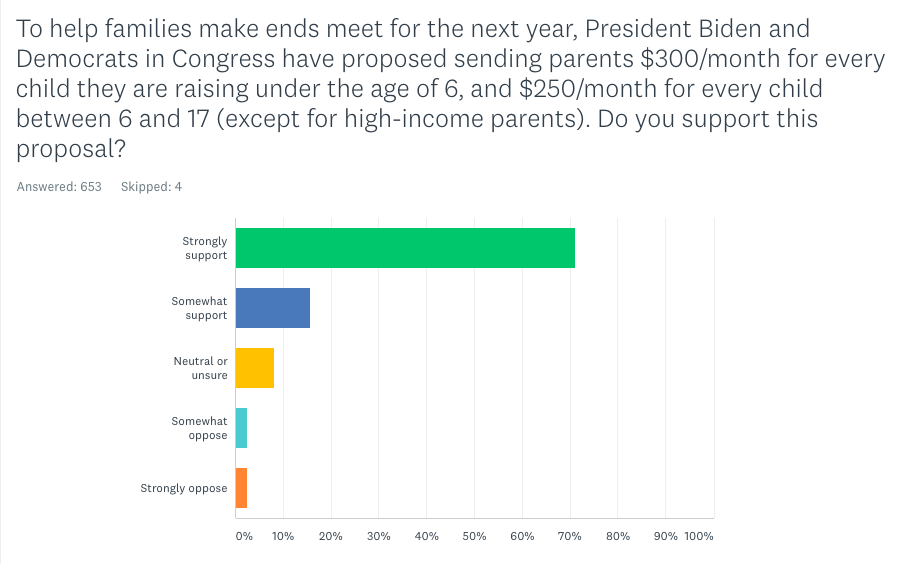 To help families make ends meet for the next year, President Biden and Democrats in Congress have proposed sending parents $300/month for every child they are raising under the age of 6, and $250/month for every child between 6 and 17 (except for high-income parents). Do you support this proposal?