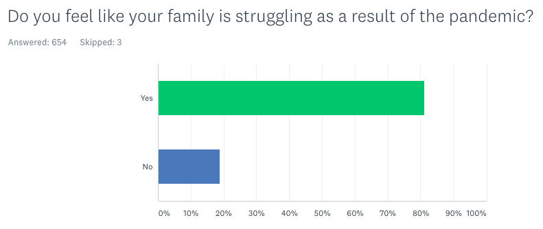 Do you feel like your family is struggling as a result of the pandemic? 81% yes, 19% no.