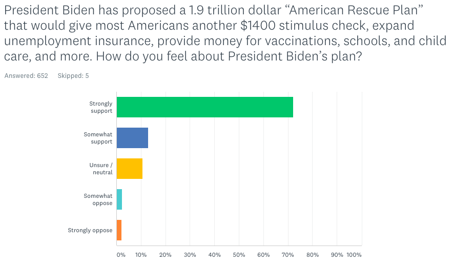 President Biden has proposed a 1.9 trillion dollar "American Rescue Plan" that would give most Americans another $1400 stimulus check, expand unemployment insurance, provide money for vaccinations, schools and child care, and more. How do you feel about President Biden's plan? 72% strongly support, 13% somewhat support, 10% unsure/neutral, 3% somewhat oppose, 2% strongly oppose 