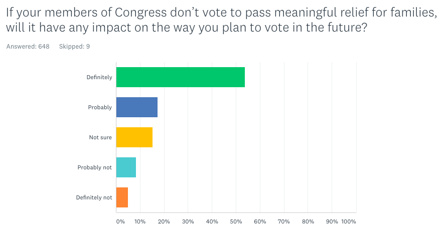 If your members of Congress don't vote to pass meaningful relief for families, will it have an impact on the way you plan to vote in the future?